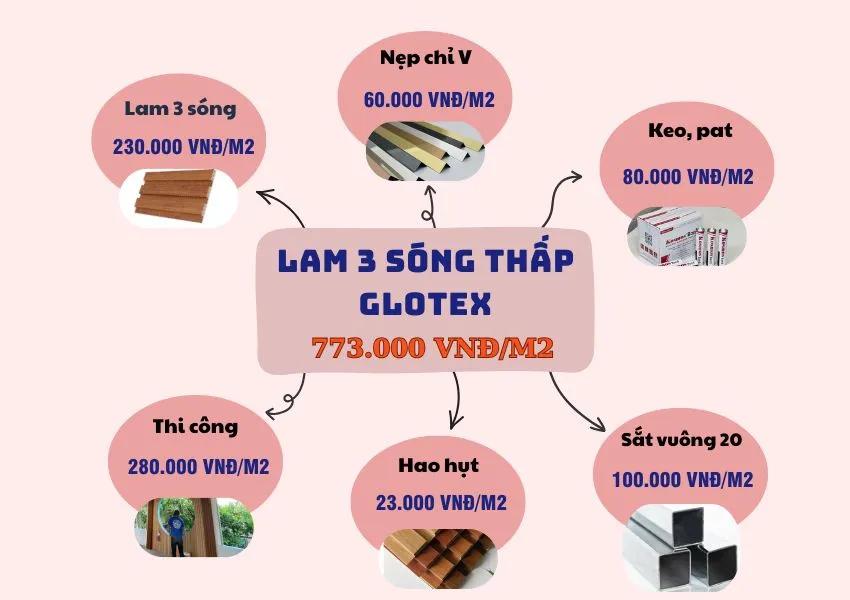 Bảng Giá Thi Công Ốp Trần Lam 3 Sóng Thấp Glotex