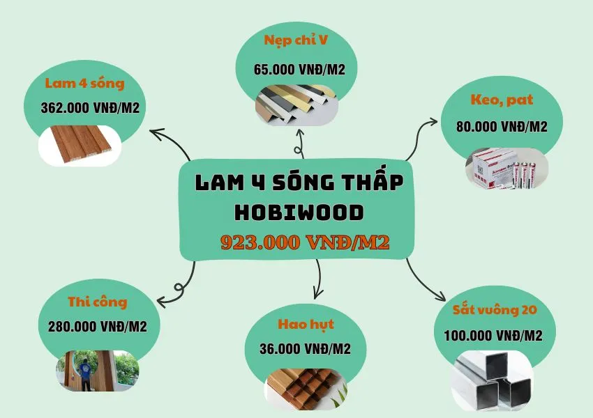 Bảng Giá Thi Công Ốp Trần Lam 4 Sóng Thấp Hobiwood