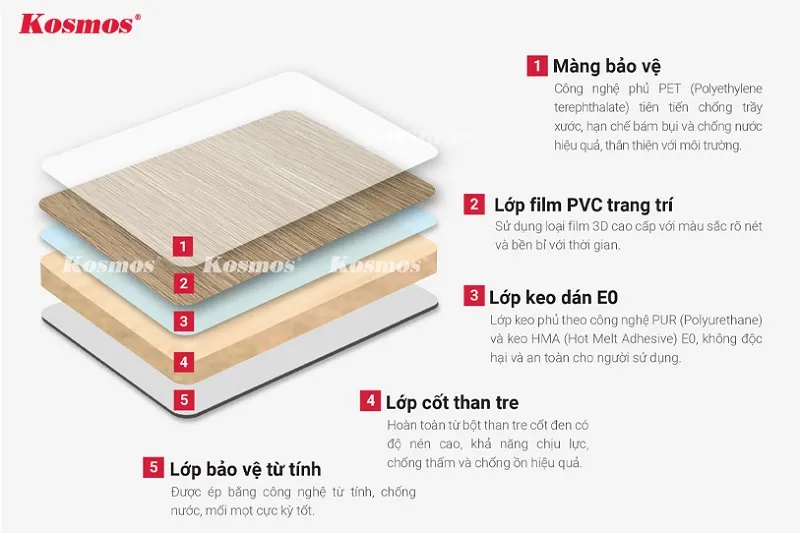Cấu Tạo Của Tấm Ốp Than Tre Kosmos