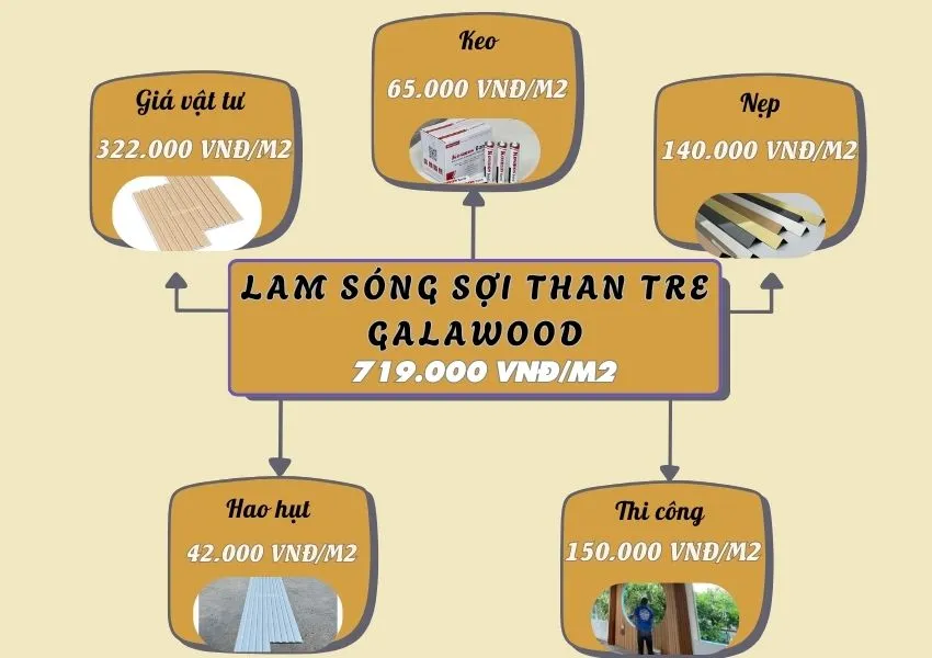Bảng Giá Thi Công Trọn Gói Lam Sóng Than Tre Galawood