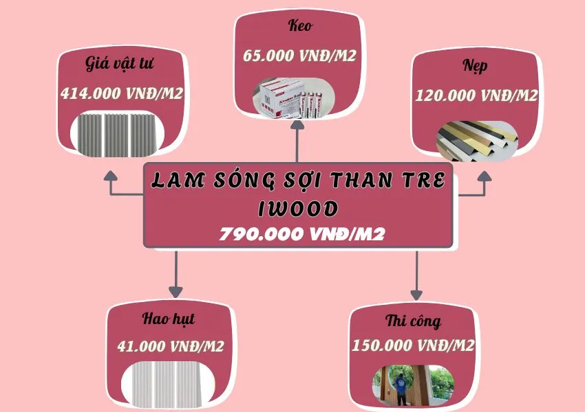 Bảng Giá Thi Công Trọn Gói Lam Sóng Than Tre iWood