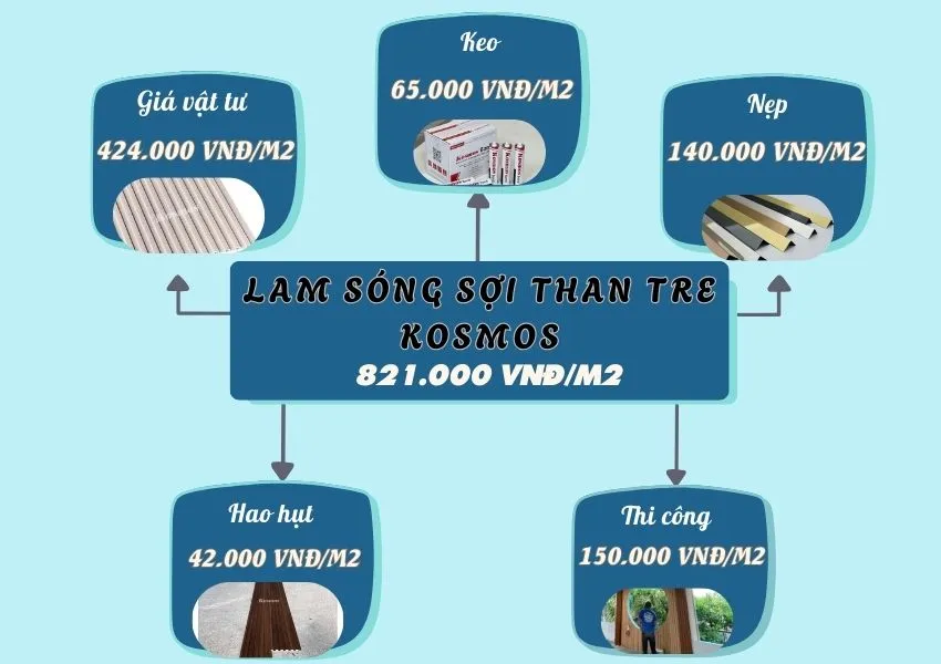 Bảng Giá Thi Công Trọn Gói Lam Sóng Than Tre Kosmos