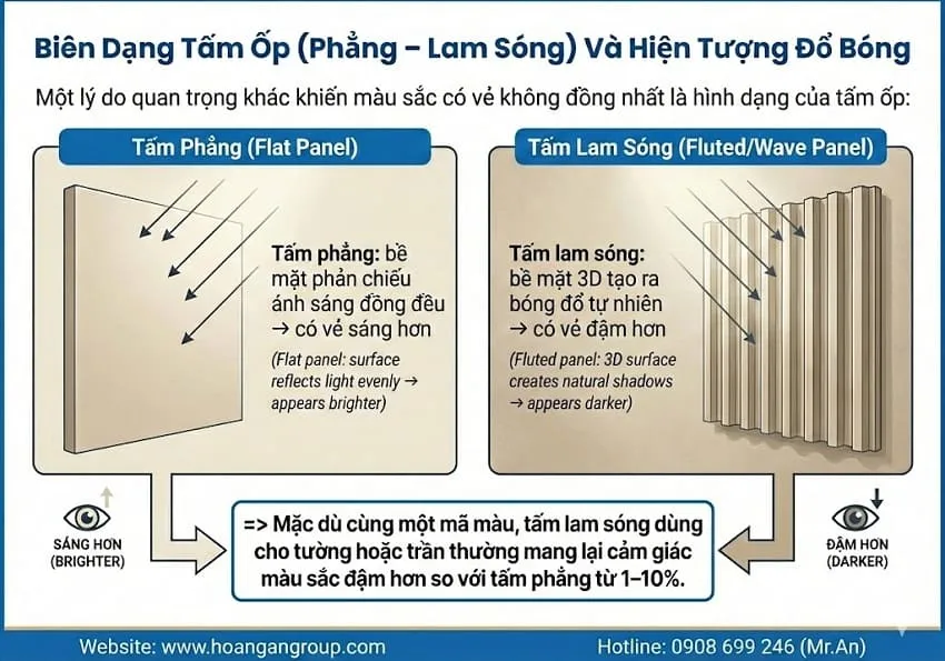 Biên Dạng Tấm Ốp (Phẳng – Lam Sóng) Và Hiện Tượng Đổ Bóng Biên Dạng Tấm Ốp (Phẳng – Lam Sóng) Và Hiện Tượng Đổ Bóng