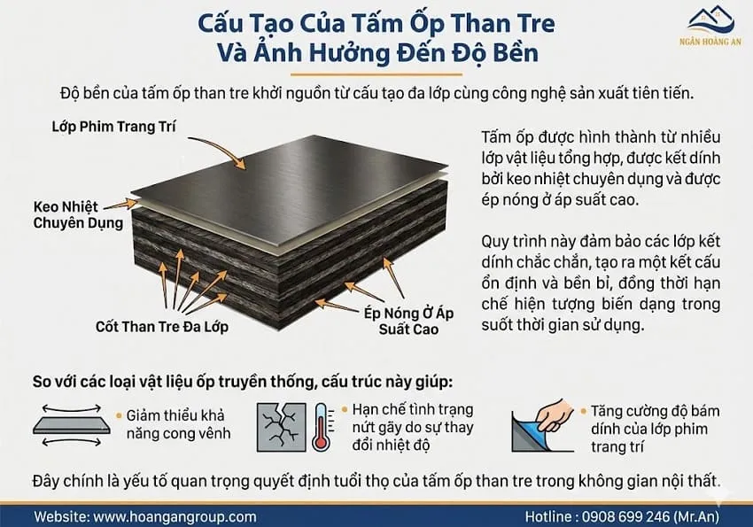 Cấu Tạo Của Tấm Ốp Than Tre Và Ảnh Hưởng Đến Độ Bền Cấu Tạo Của Tấm Ốp Than Tre Và Ảnh Hưởng Đến Độ Bền