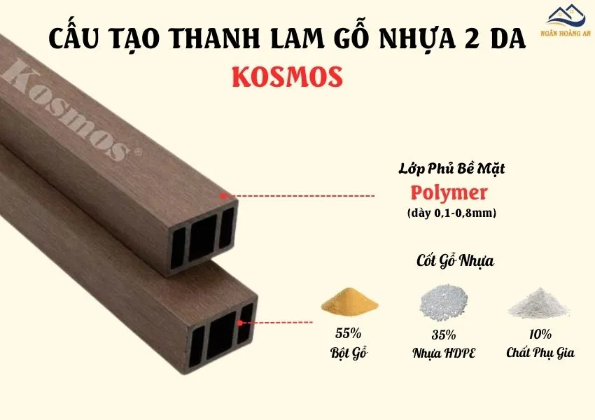 Cấu Tạo Của Thanh Lam Gỗ Nhựa 2 Lớp Phủ Polymer Kosmos