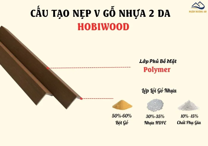 Cấu Tạo Của Nẹp Góc V Gỗ Nhựa Ngoài Trời 2 Da Hobiwood Cấu Tạo Của Nẹp Góc V Gỗ Nhựa Ngoài Trời 2 Da Hobiwood