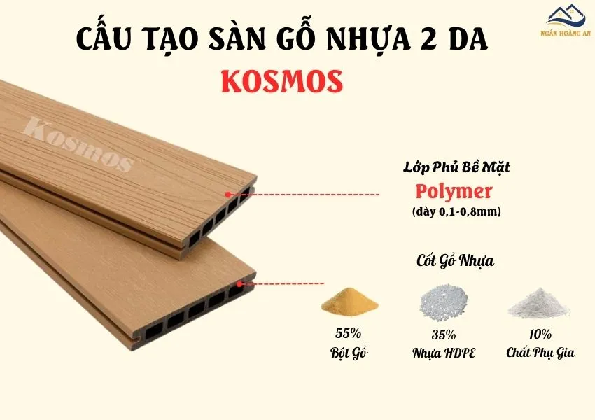 Cấu Tạo Của Sàn Gỗ Nhựa Lỗ Vuông 2 Lớp Phủ Polymer Kosmos Cấu Tạo Của Sàn Gỗ Nhựa Lỗ Vuông 2 Lớp Phủ Polymer Kosmos