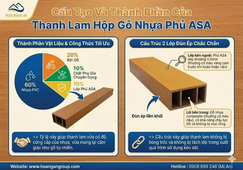 Cấu Tạo Và Thành Phần Của Thanh Lam Hộp Gỗ Nhựa Phủ ASA