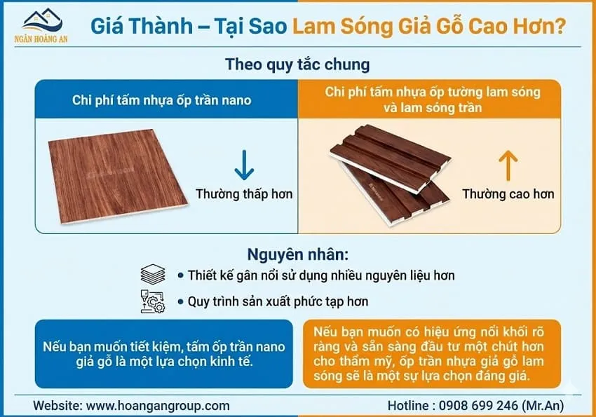 Giá Thành – Tại Sao Lam Sóng Giả Gỗ Cao Hơn?