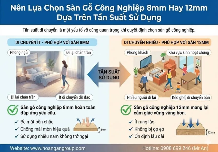 Nên Lựa Chọn Sàn Gỗ Công Nghiệp 8mm Hay 12mm Dựa Trên Tần Suất Sử Dụng Nên Lựa Chọn Sàn Gỗ Công Nghiệp 8mm Hay 12mm Dựa Trên Tần Suất Sử Dụng