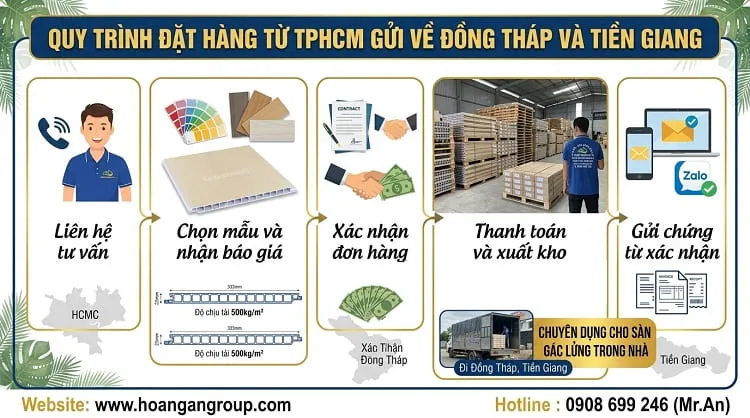 Quy Trình Đặt Hàng Từ TPHCM Gửi Về Đồng Tháp Và Tiền Giang Quy Trình Đặt Hàng Từ TPHCM Gửi Về Đồng Tháp Và Tiền Giang