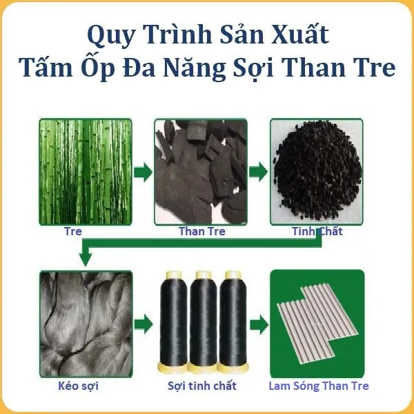 Quy Trình Sản Xuất Lam Sóng Than Tre Quy Trình Sản Xuất Lam Sóng Than Tre
