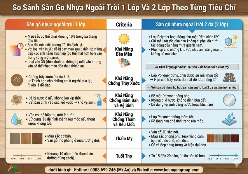 So Sánh Sàn Gỗ Nhựa Ngoài Trời 1 Lớp Và 2 Lớp Theo Từng Tiêu Chí