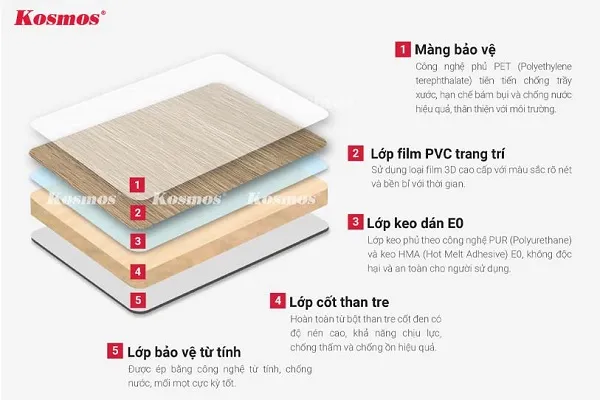 Thành Phần Cấu Tạo Tấm Ốp Than Tre Kosmos Thành Phần Cấu Tạo Tấm Ốp Than Tre Kosmos